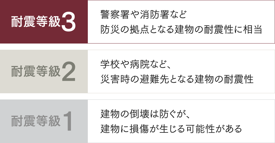 最高基準の耐震性能