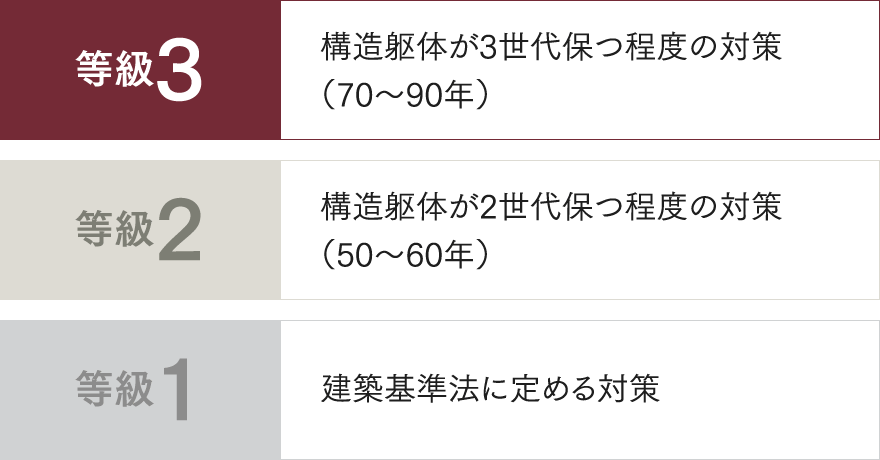 劣化しにくい耐久性