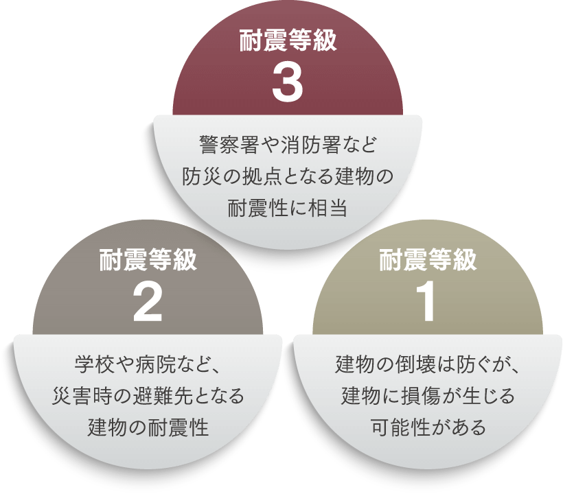 最高基準の耐震性能