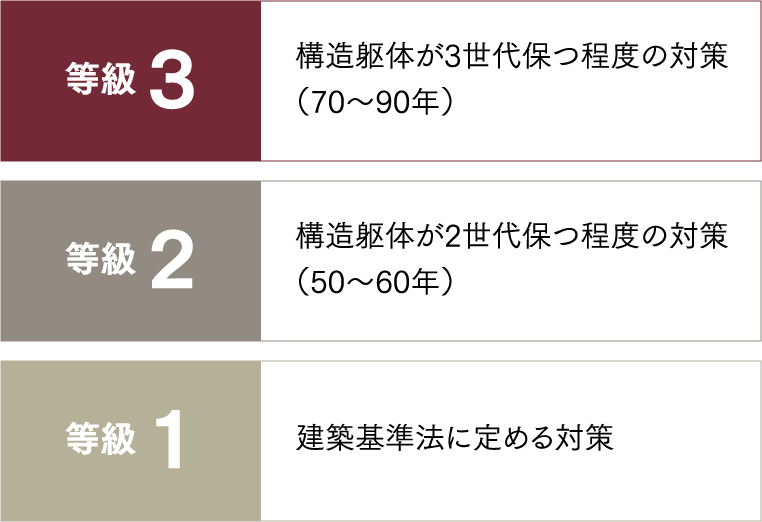 劣化しにくい耐久性