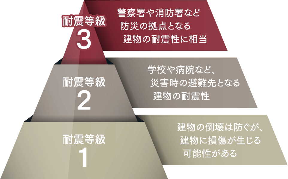 最高基準の耐震性能