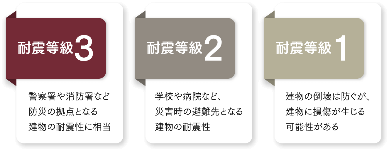 最高基準の耐震性能