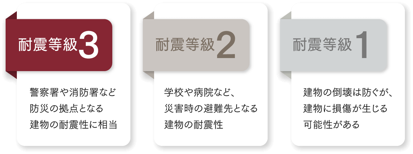 耐震等級3・劣化対策等級3の性能説明図（安心して暮らせる住宅性能）