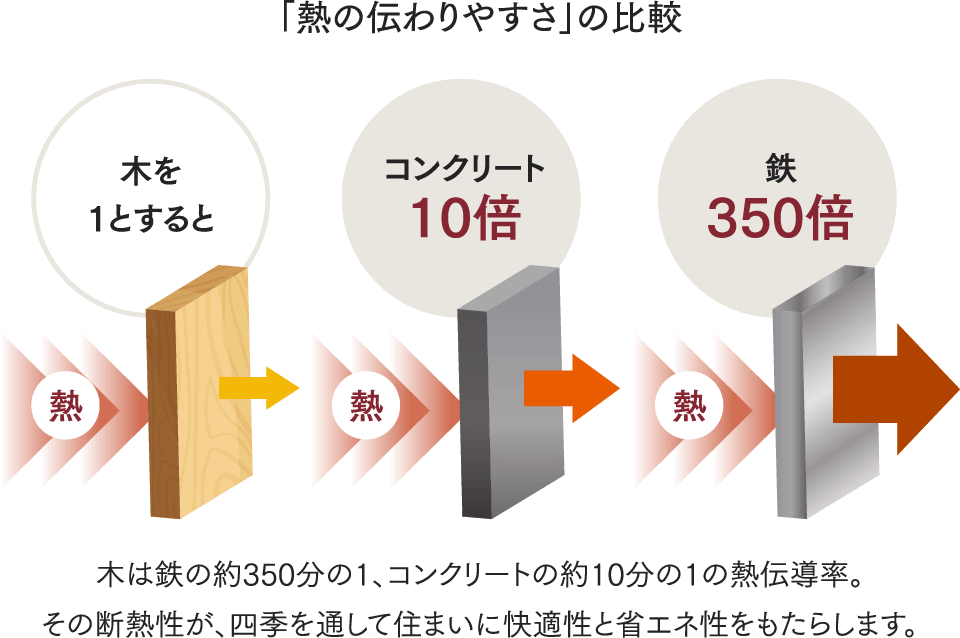 木造・鉄・コンクリート住宅の熱の伝わりやすさ比較図