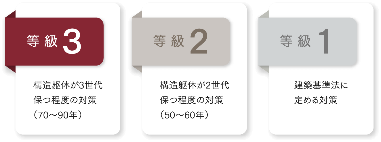 劣化対策等級3の住宅性能説明